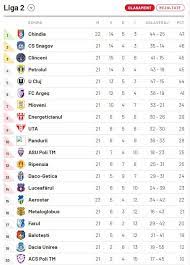 First 2 teams will gain automatic promotion to liga 1. Liga 2 Stage 22 Livescore There Are 7 Anns Games Neuck Com