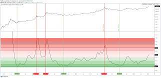 Technical analysis is likely to work more effectively in the markets that are liquid and where there is a greater degree of volume across a range of exchanges. Bitcoin Price Analysis Btc Eyes Correction Towards 36 000 Before Resuming The Bull Run Forex Crunch