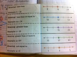 For Our Inequalities We Had To Practice Reading Statements And Graphing On A Number Lin Math Notebooks Math Interactive Notebook Algebra Interactive Notebooks