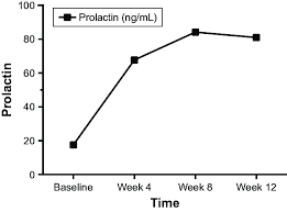 The Change Of Prolactin During 12 Week Treatment With