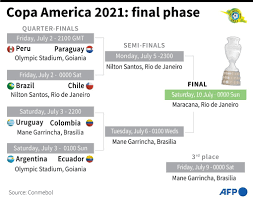 Cuenta oficial del torneo continental más antiguo del mundo. Copa America Knockouts Bracket In Brazil S Favor As Argentina Spots Uruguay Daily Sabah