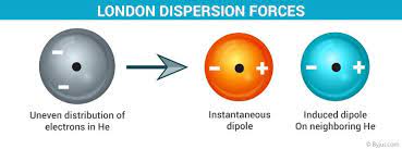Liquid methane gas, ch4, would be an example of london dispersion forces. London Dispersion Forces Definition Examples Formula Van Der Waals Forces