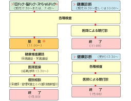 人間ドック 健康診断の流れ 聖隷佐倉市民病院 人間ドック 健康診断 千葉県