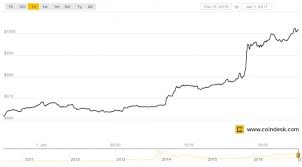 During 2013, bitcoin rose steadily to $198.51 by november, but experienced a significant spike, ending the month at $946.92. Bitcoin Price Tops 1 000 In First Day Of 2017 Trading Coindesk