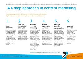 6 six step content marketing model helpful for fitness and dance blogs infographic marketing shareable content marketing models