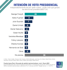 Conoce la evaluación de los analistas elecciones 2021 utilizamos cookies propias y de terceros para mejorar nuestros servicios. Ipsos Peru On Twitter Encuesta El Comercio Ipsos Independientemente De Por Quien Votaran 20 De Peruanos Cree Que George Forsyth Ganara Las Elecciones Presidenciales Mas Detalles Https T Co 2i6w16vhbj Https T Co Sv6yn00s9l