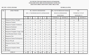 Di antara semua negeri di malaysia, negeri selangor mencatatkan jumlah kebakaran paling tinggi dengan 8161 kes dilaporkan pada tahun 2016. Portal Rasmi Jabatan Bomba Dan Penyelamat Malaysia Statisik Bahagian Keselamatan Kebakaran Tahun 2012 Dan Tahun 2013