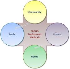 Cloud computing is one of the biggest technological innovations which has transformed the overall working style of the companies irrespective of their sizes. Cloud Computing Paas Saas Iaas Public Private Hybrid Ipcisco