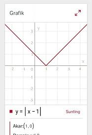 Maybe you would like to learn more about one of these? Gambarlah Grafik Fungsi Nilai Mutlak Berikut X 1 Brainly Co Id