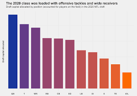 The chart assigns each pick in the draft a point value, giving gms an easy reference to compare the relative value of draft picks in different rounds. 2020 Nfl Draft What The Draft Tells About The Nfl S Perception Of Positional Value Nfl Draft Pff