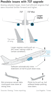 Us senate investigators find problems with tests conducted in the wake of two deadly crashes. Must Reads How A 50 Year Old Design Came Back To Haunt Boeing With Its Troubled 737 Max Jet Los Angeles Times