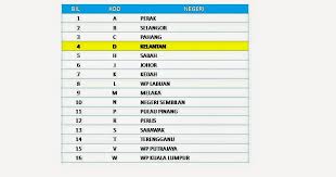 Ic or kad pengenalan or mykad. Moshims No Kod Negeri Dalam Kad Pengenalan