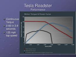 Ppt Reviving The Electric Car Powerpoint Presentation Free Download Id 224660