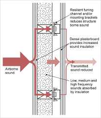Lightweight Framing Interior Wall Insulation Cladding Systems Sound Insulation