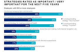 Medicare covers any remaining costs. 2019 Survey Of Us Employer Sponsored Health Plans