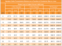 There are two things to consider. Toa Canada What Is The Maximum Length Of Speaker Wire For A 70 Volt Line