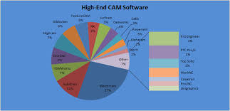 Results From The 2012 Cnccookbook Cam Software Market Share