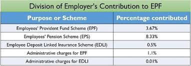 Rates of pf employer and employee contribution. What Is Employees Provident Fund Epf Contribution Rules Benefits The Investors Book