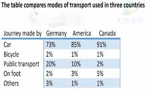 Describe Image Pte Study Public Transport America And Canada Mode Of Transport