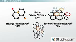 types of networks lan wan wlan man san pan epn vpn