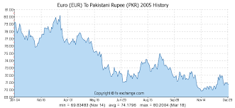 euro eur to pakistani rupee pkr history foreign currency