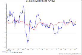 Us Core Cpi Inflation Fade The Pick Up Janus Henderson