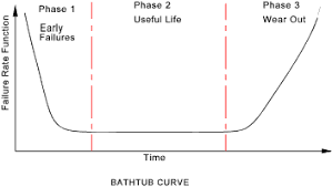 Software reliability testing requires checking features provided by the software, the load that software can handle, and regression testing.8. Availability Reliability Maintainability Roy Mech