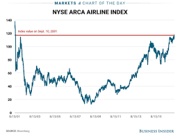 Airline Stocks Recover September 11 9 11 Losses Business