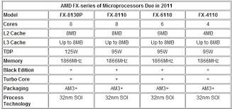 Buy amd fx 4350 unlocked quad core processor 4.2 4 fd4350frhkbox, black edition: Amd Bulldozer Fx Primeros Modelos Revelados