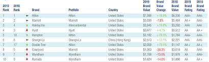 Bucking the sector trend as one of only two brands in the ranking to record brand value growth is hyatt (up 4% to us$4.7 billion). Hilton S Brand Portfolio Overtakes Marriott S As World S Most Valuable Mercure Rises To Be World S Strongest Hotel Brand Corporate Travel Community
