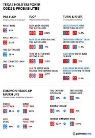 Texas Hold Em Odds And Probabilites Infographic Texas Holdem Poker Texas Holdem Casino