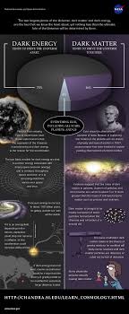 The Two Largest Pieces Of The Universe That We Know The Least About Yet Nothing Less Than The Ultimate Fate O Space And Astronomy Astronomy Science Astronomy