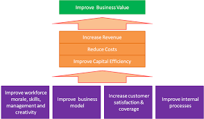 image result for business value creation map business