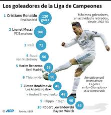 Asi Va La Tabla De Goleadores Historicos De La Champions League Goleadores Champions Liga De Campeones