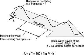Even though radio waves are invisible and completely undetectable to humans, they have totally changed society. Basics Of Radio Waves Dummies