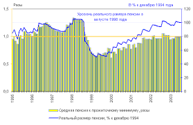 Srednyaya Pensiya Sostavlyaet Menee Treti Ot Srednej Zarplaty I Nahoditsya Chut Nizhe Prozhitochnogo Minimuma