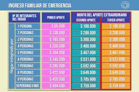 En el marco de la emergencia sanitaria, el gobierno nacional dispuso un ingreso familiar de emergencia de $10.000. Camara Aprueba Proyecto De Ley Que Aumenta El Ingreso Familiar De Emergencia Bonos 2021 Chile