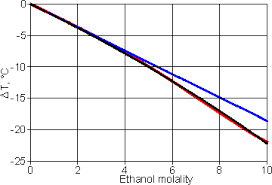 Colligative Properties