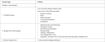 Table 1 From Dengue Related Deaths At Ibn Sina Hospital Al