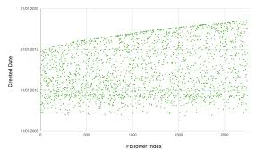 Anatomy Of Twitter Bots Fake Followers Duo Security