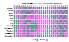 Chinesischer Empfangniskalender Zur Bestimmung Des Geschlechtes Babywelten Ch