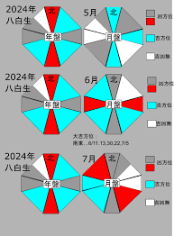 八白 土星 方位