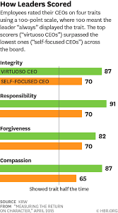 Our total income for 2017/18 was £634 million. Measuring The Return On Character