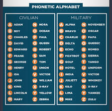 These are not phonetic alphabets as in those used to guide pronounciation, rather they are a selection of alphabets used, particularly by radio operators, to spell out words. Twitter Phonetic Alphabet Writing Courses Graphic Fun
