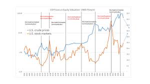 The Stock Market Is Winning Its 100 Year Tug Of War With Oil