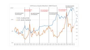 The Stock Market Is Winning Its 100 Year Tug Of War With Oil