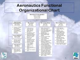 Caltrans Division Of Aeronautics Ppt Download