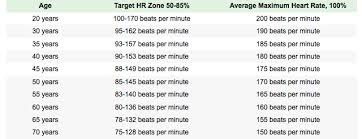 pulse rate ranges chart heart rate zones