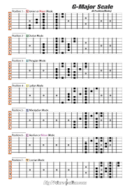 9th fret of the g string. G Major E Minor Pentatonic Scale Shakal Blog