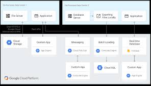Google Cloud Database: The Right Service for Your Workloads